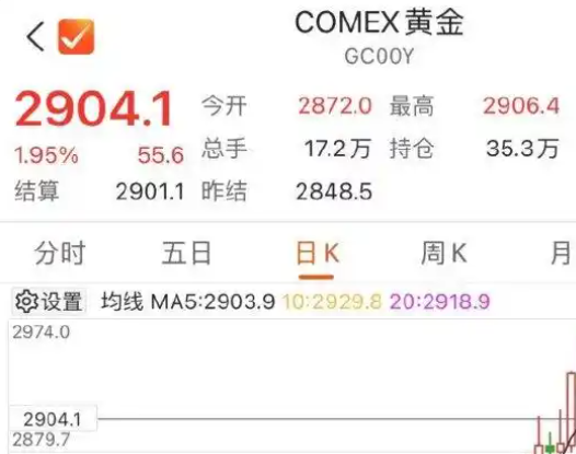 金价重回2900美元 为什么波动这么大？